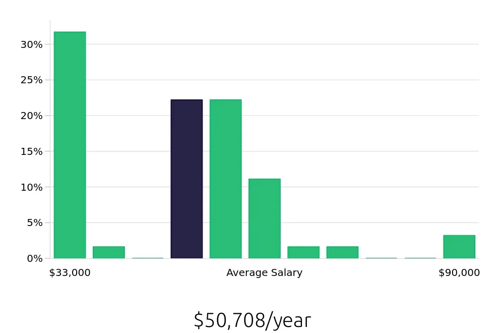 Graph depicting the yearly salary distribution for Insurance Agent jobs in Wilson, NC, showing an average salary of $50,708 with varying distribution percentages across salary ranges.