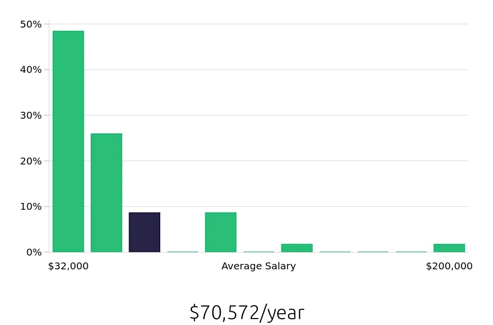 Graph depicting the yearly salary distribution for Insurance Agent jobs in Winter Haven, FL, showing an average salary of $70,572 with varying distribution percentages across salary ranges.