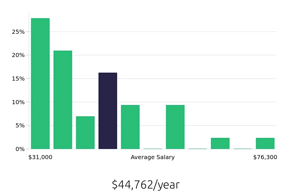 Graph depicting the yearly salary distribution for Insurance Specialist jobs in Houston, TX, showing an average salary of $44,762 with varying distribution percentages across salary ranges.