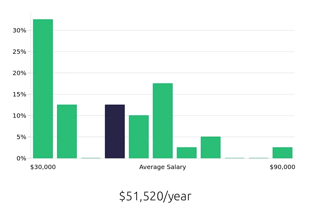 Graph depicting the yearly salary distribution for Insurance Specialist jobs in Miami, FL, showing an average salary of $51,520 with varying distribution percentages across salary ranges.