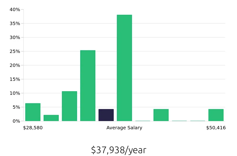 Graph depicting the yearly salary distribution for Inventory Specialist jobs in Albany, NY, showing an average salary of $37,938 with varying distribution percentages across salary ranges.