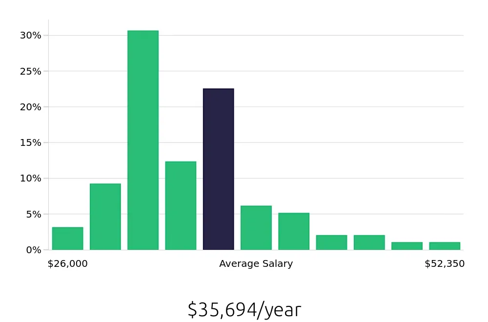 Graph depicting the yearly salary distribution for Inventory Specialist jobs in Arlington, TX, showing an average salary of $35,694 with varying distribution percentages across salary ranges.
