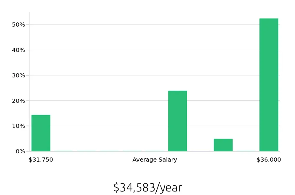 Graph depicting the yearly salary distribution for Inventory Specialist jobs in Belleville, IL, showing an average salary of $34,583 with varying distribution percentages across salary ranges.