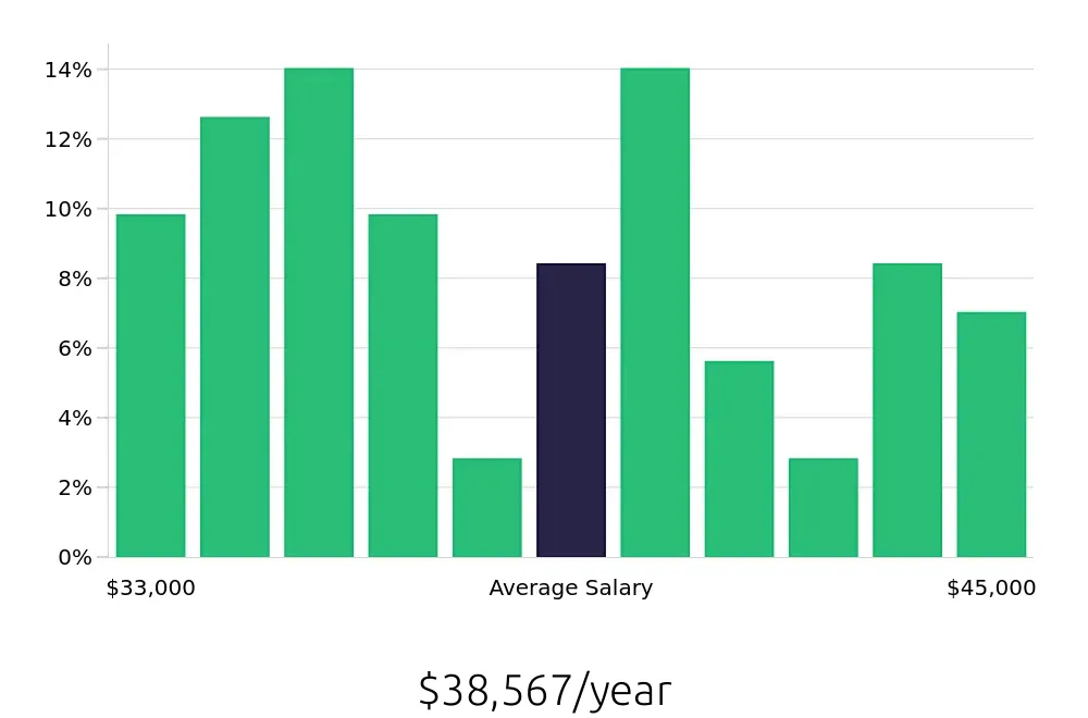 Graph depicting the yearly salary distribution for Inventory Specialist jobs in Boise, ID, showing an average salary of $38,567 with varying distribution percentages across salary ranges.