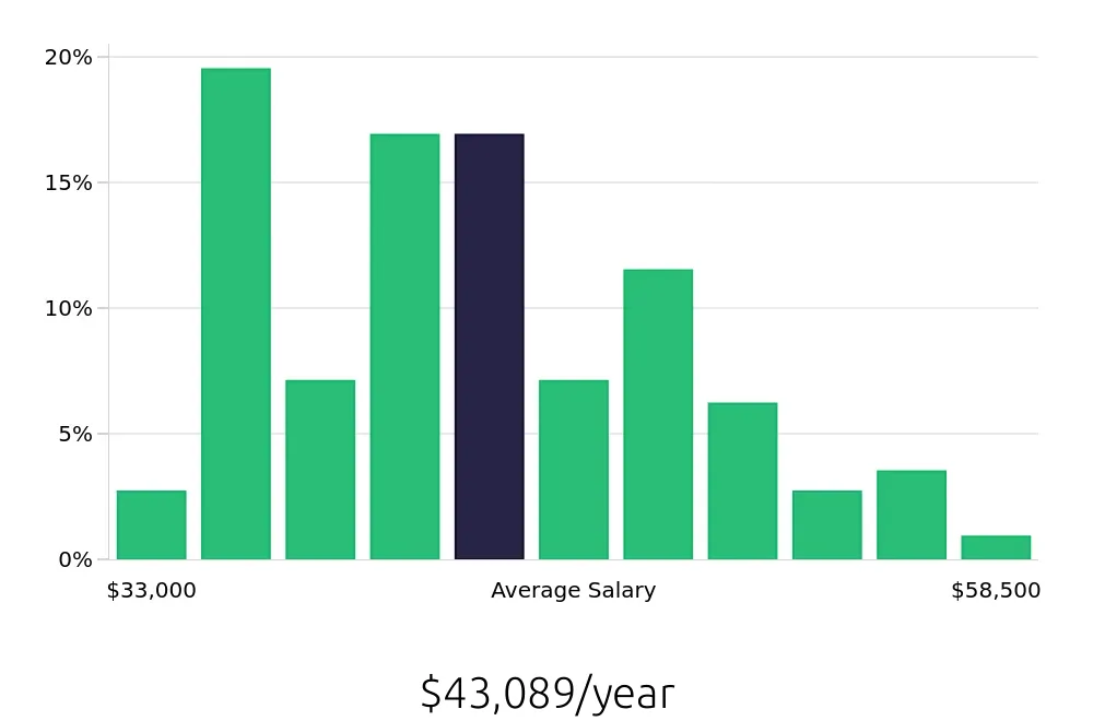 Graph depicting the yearly salary distribution for Inventory Specialist jobs in Boston, MA, showing an average salary of $43,089 with varying distribution percentages across salary ranges.