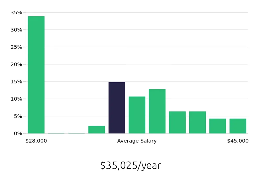 Graph depicting the yearly salary distribution for Inventory Specialist jobs in Canton, OH, showing an average salary of $35,025 with varying distribution percentages across salary ranges.
