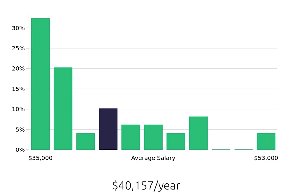 Graph depicting the yearly salary distribution for Inventory Specialist jobs in Chino, CA, showing an average salary of $40,157 with varying distribution percentages across salary ranges.