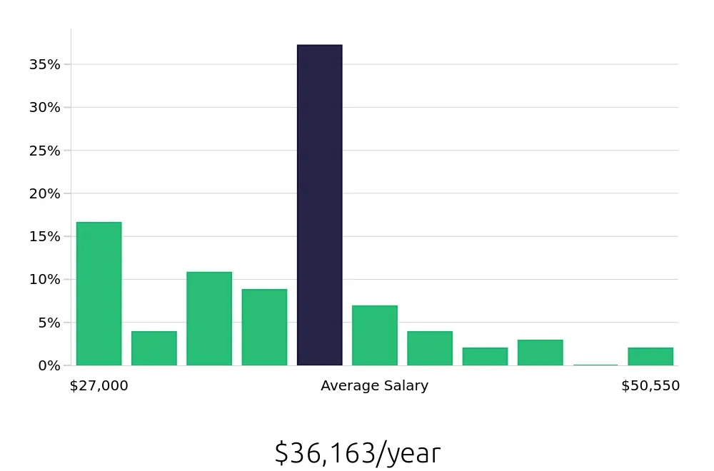 Graph depicting the yearly salary distribution for Inventory Specialist jobs in Columbia, SC, showing an average salary of $36,163 with varying distribution percentages across salary ranges.