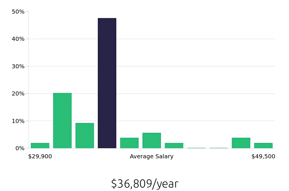 Graph depicting the yearly salary distribution for Inventory Specialist jobs in Concord, NC, showing an average salary of $36,809 with varying distribution percentages across salary ranges.