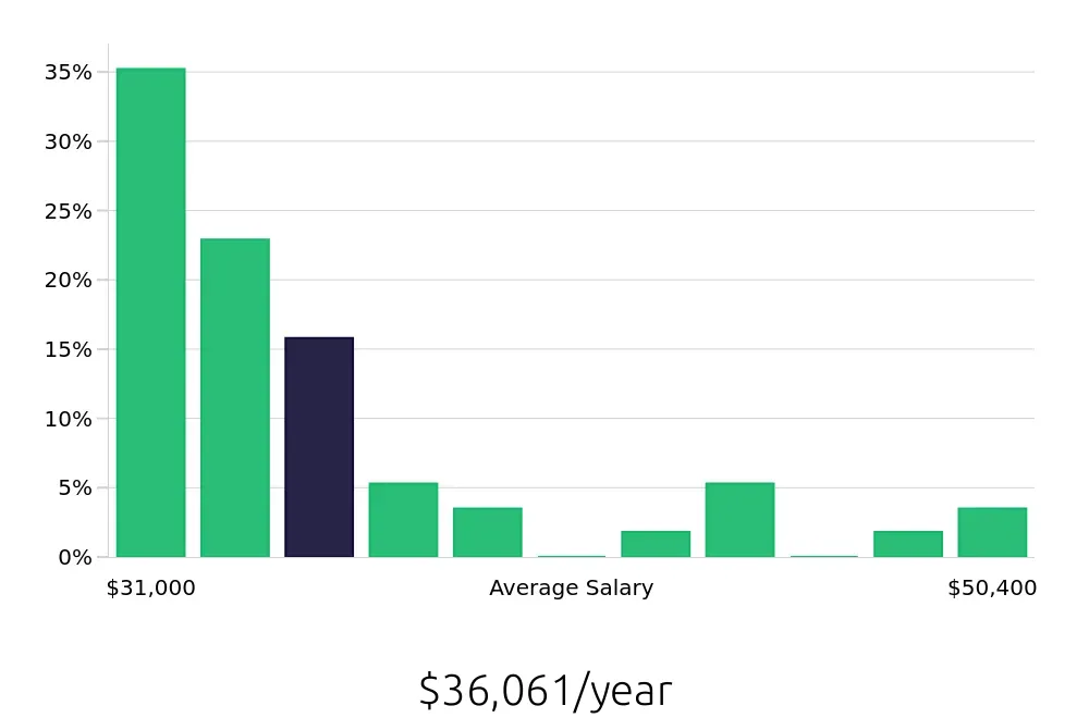 Graph depicting the yearly salary distribution for Inventory Specialist jobs in Dayton, OH, showing an average salary of $36,061 with varying distribution percentages across salary ranges.