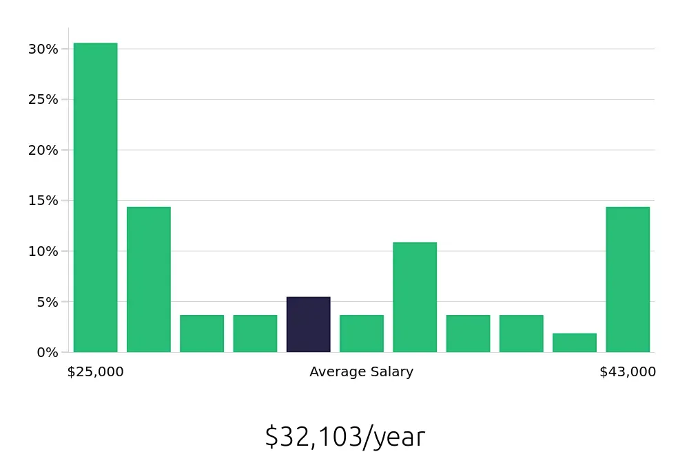 Graph depicting the yearly salary distribution for Inventory Specialist jobs in El Paso, TX, showing an average salary of $32,103 with varying distribution percentages across salary ranges.