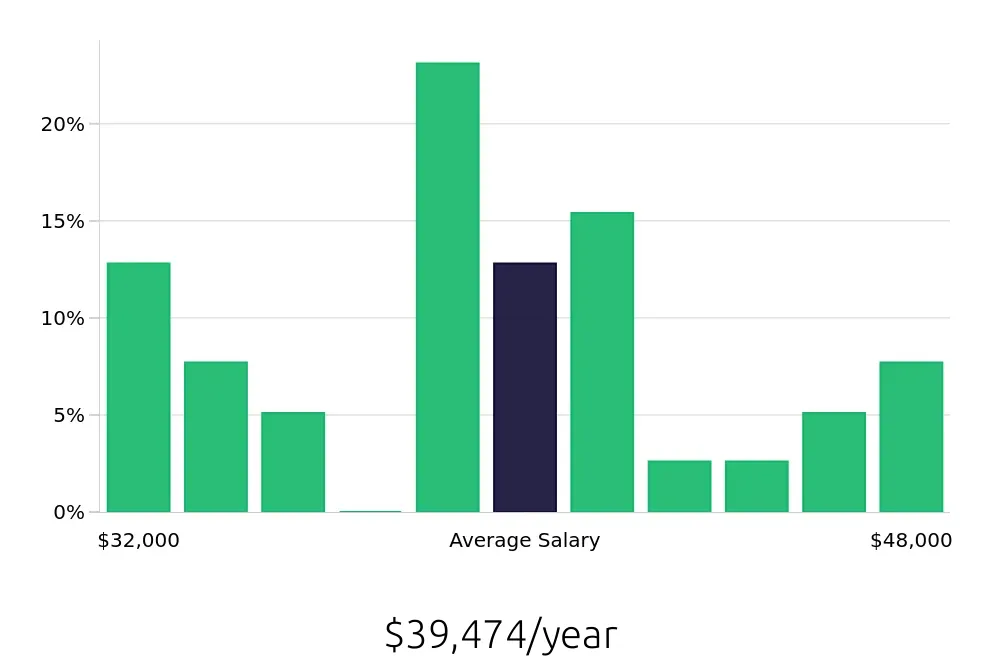 Graph depicting the yearly salary distribution for Inventory Specialist jobs in Fife, WA, showing an average salary of $39,474 with varying distribution percentages across salary ranges.