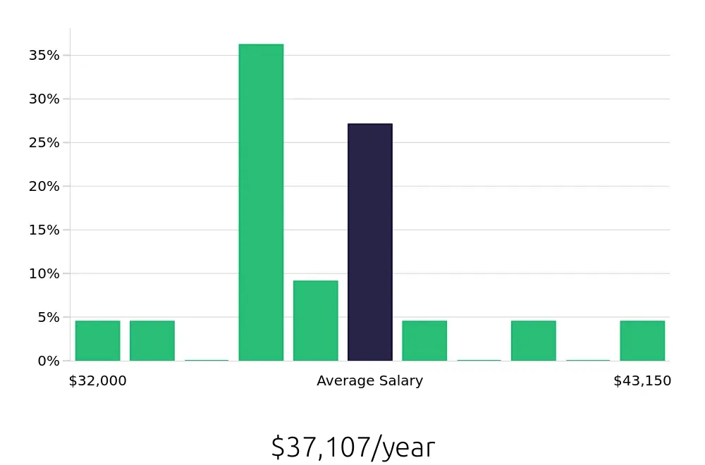 Graph depicting the yearly salary distribution for Inventory Specialist jobs in Fort Pierce, FL, showing an average salary of $37,107 with varying distribution percentages across salary ranges.