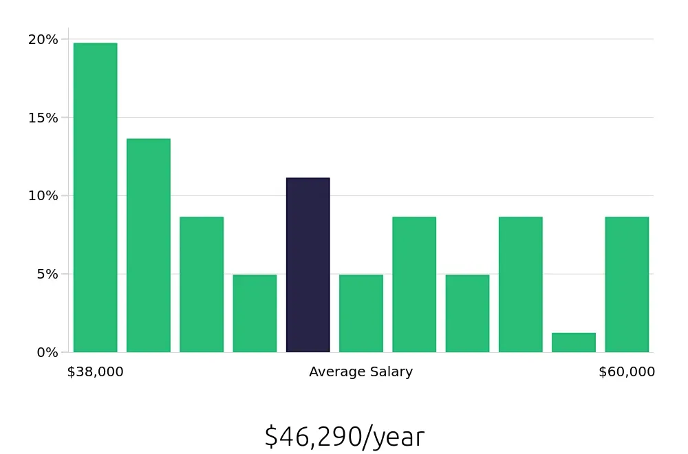 Graph depicting the yearly salary distribution for Inventory Specialist jobs in Fremont, CA, showing an average salary of $46,290 with varying distribution percentages across salary ranges.