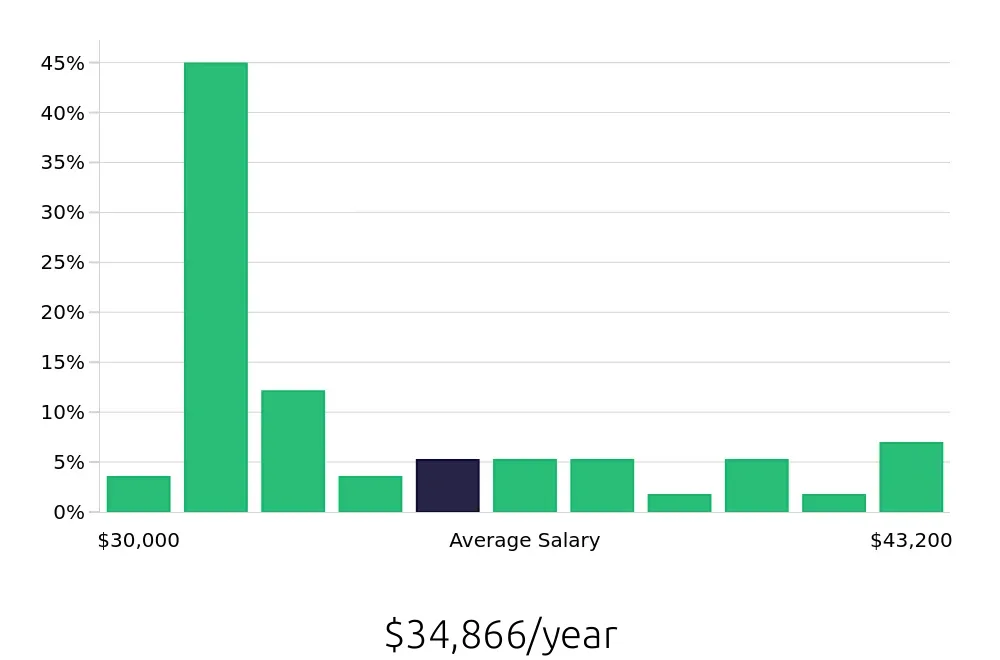 Graph depicting the yearly salary distribution for Inventory Specialist jobs in Gainesville, FL, showing an average salary of $34,866 with varying distribution percentages across salary ranges.