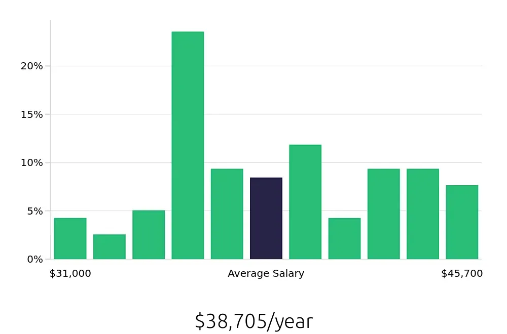 Graph depicting the yearly salary distribution for Inventory Specialist jobs in Grand Prairie, TX, showing an average salary of $38,705 with varying distribution percentages across salary ranges.