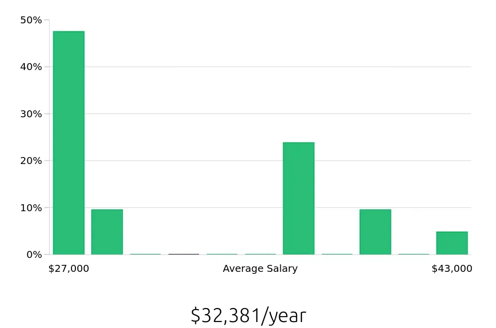 Graph depicting the yearly salary distribution for Inventory Specialist jobs in Gulfport, MS, showing an average salary of $32,381 with varying distribution percentages across salary ranges.