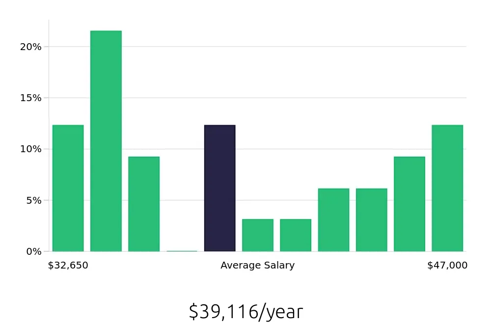 Graph depicting the yearly salary distribution for Inventory Specialist jobs in Inglewood, CA, showing an average salary of $39,116 with varying distribution percentages across salary ranges.