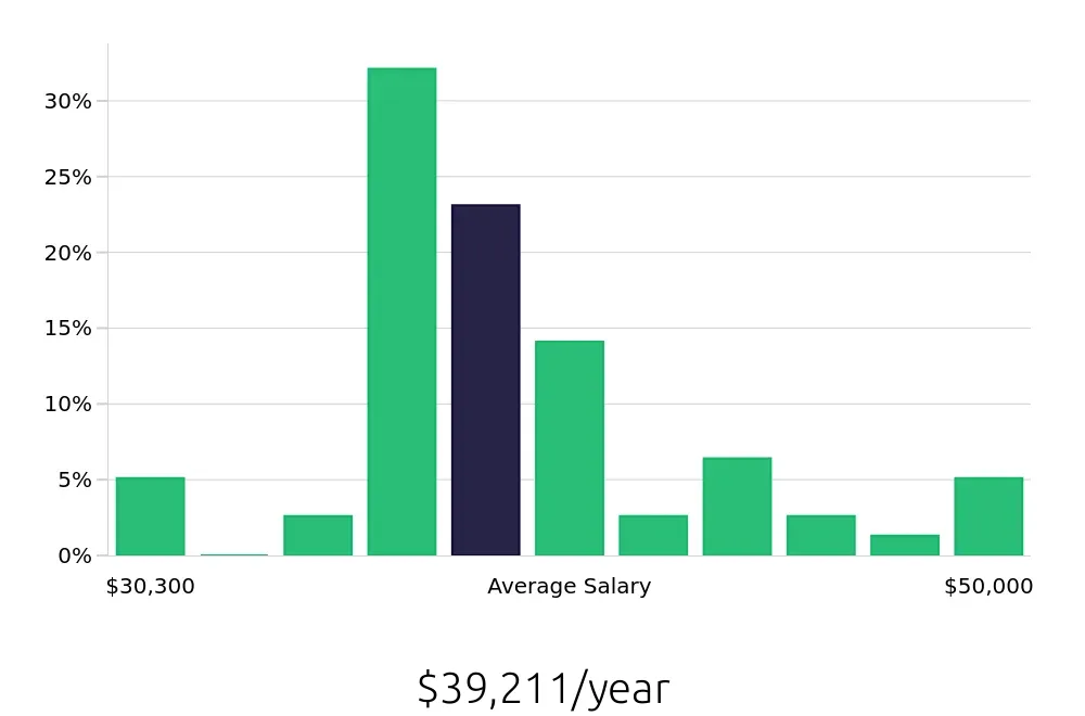 Graph depicting the yearly salary distribution for Inventory Specialist jobs in Joliet, IL, showing an average salary of $39,211 with varying distribution percentages across salary ranges.
