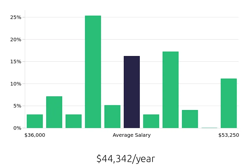Graph depicting the yearly salary distribution for Inventory Specialist jobs in Kent, WA, showing an average salary of $44,342 with varying distribution percentages across salary ranges.