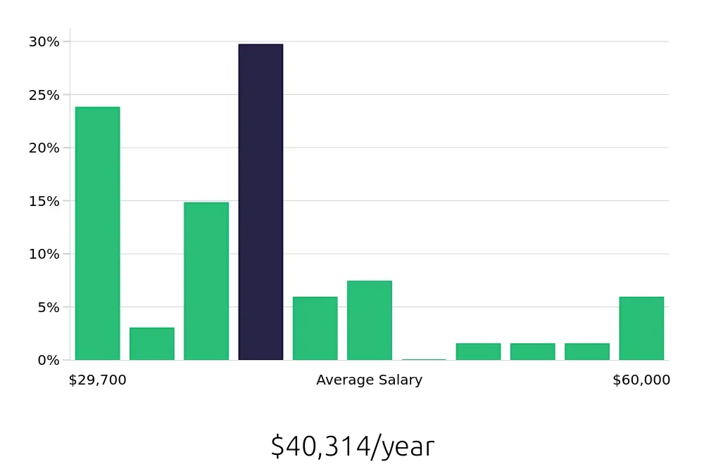 Graph depicting the yearly salary distribution for Inventory Specialist jobs in Lancaster, TX, showing an average salary of $40,314 with varying distribution percentages across salary ranges.