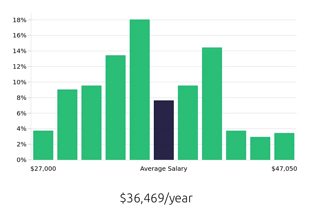 Graph depicting the yearly salary distribution for Inventory Specialist jobs in Las Vegas, NV, showing an average salary of $36,469 with varying distribution percentages across salary ranges.