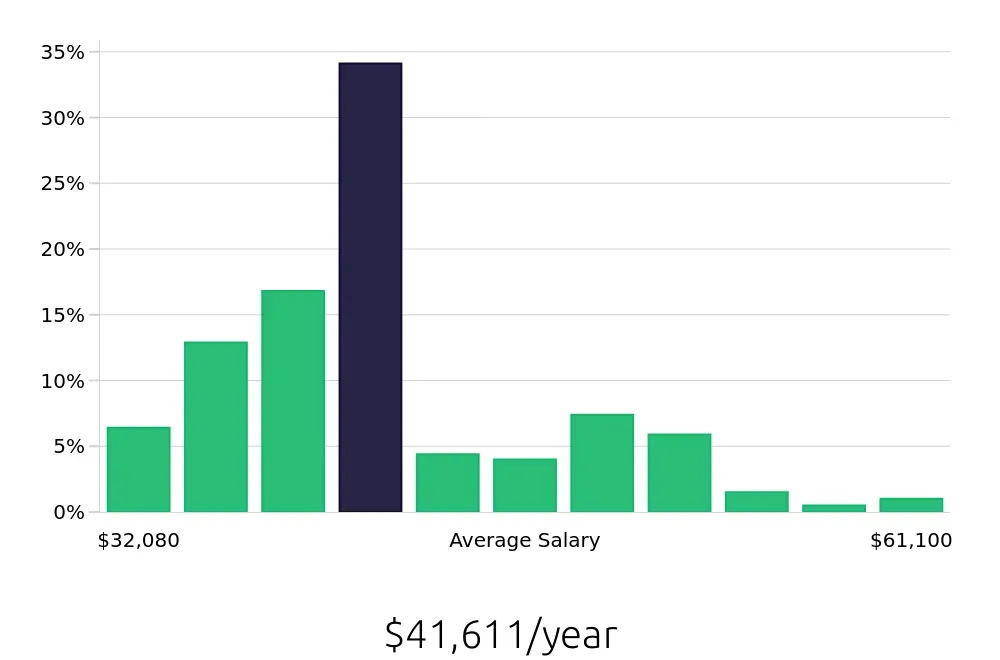 Graph depicting the yearly salary distribution for Inventory Specialist jobs in Los Angeles, CA, showing an average salary of $41,611 with varying distribution percentages across salary ranges.