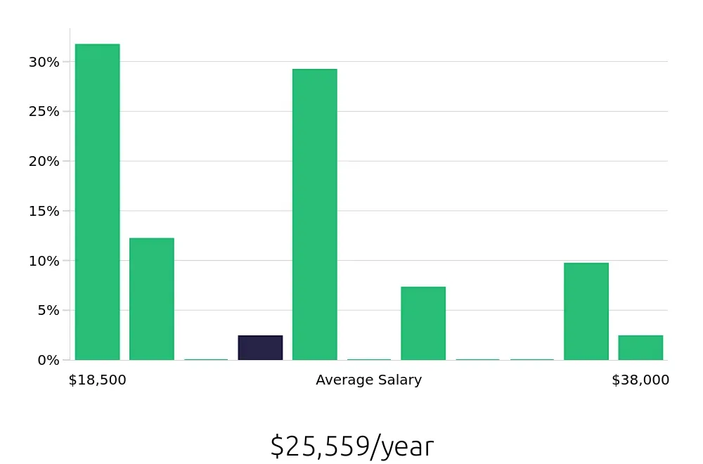 Graph depicting the yearly salary distribution for Inventory Specialist jobs in McAllen, TX, showing an average salary of $25,559 with varying distribution percentages across salary ranges.