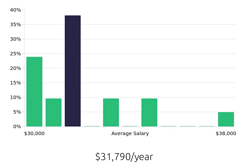 Graph depicting the yearly salary distribution for Inventory Specialist jobs in Mebane, NC, showing an average salary of $31,790 with varying distribution percentages across salary ranges.