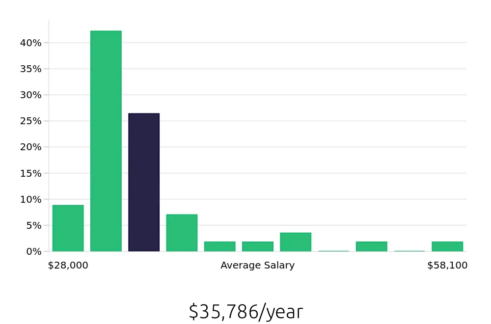 Graph depicting the yearly salary distribution for Inventory Specialist jobs in Montgomery, AL, showing an average salary of $35,786 with varying distribution percentages across salary ranges.