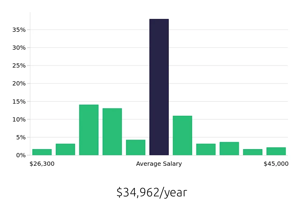 Graph depicting the yearly salary distribution for Inventory Specialist jobs in Oklahoma City, OK, showing an average salary of $34,962 with varying distribution percentages across salary ranges.