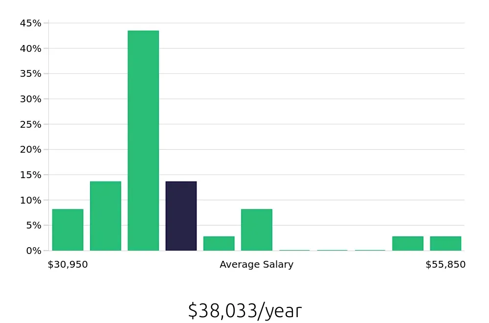Graph depicting the yearly salary distribution for Inventory Specialist jobs in Providence, RI, showing an average salary of $38,033 with varying distribution percentages across salary ranges.