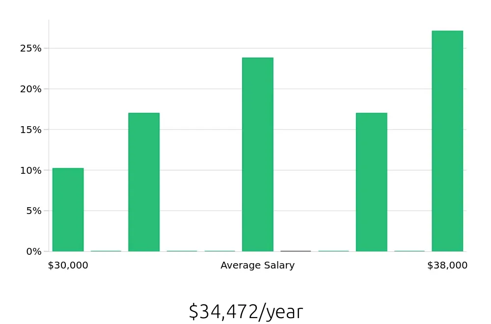 Graph depicting the yearly salary distribution for Inventory Specialist jobs in Rapid City, SD, showing an average salary of $34,472 with varying distribution percentages across salary ranges.