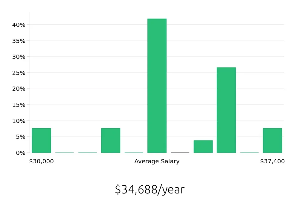 Graph depicting the yearly salary distribution for Inventory Specialist jobs in Rio Rancho, NM, showing an average salary of $34,688 with varying distribution percentages across salary ranges.