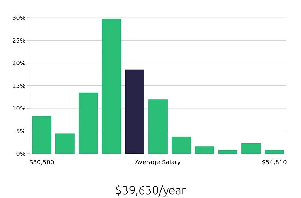 Graph depicting the yearly salary distribution for Inventory Specialist jobs in Rochester, NY, showing an average salary of $39,630 with varying distribution percentages across salary ranges.