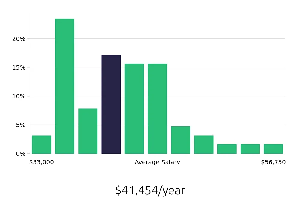 Graph depicting the yearly salary distribution for Inventory Specialist jobs in Saint Paul, MN, showing an average salary of $41,454 with varying distribution percentages across salary ranges.