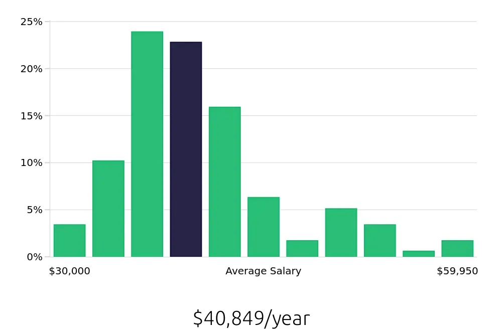 Graph depicting the yearly salary distribution for Inventory Specialist jobs in Salt Lake City, UT, showing an average salary of $40,849 with varying distribution percentages across salary ranges.