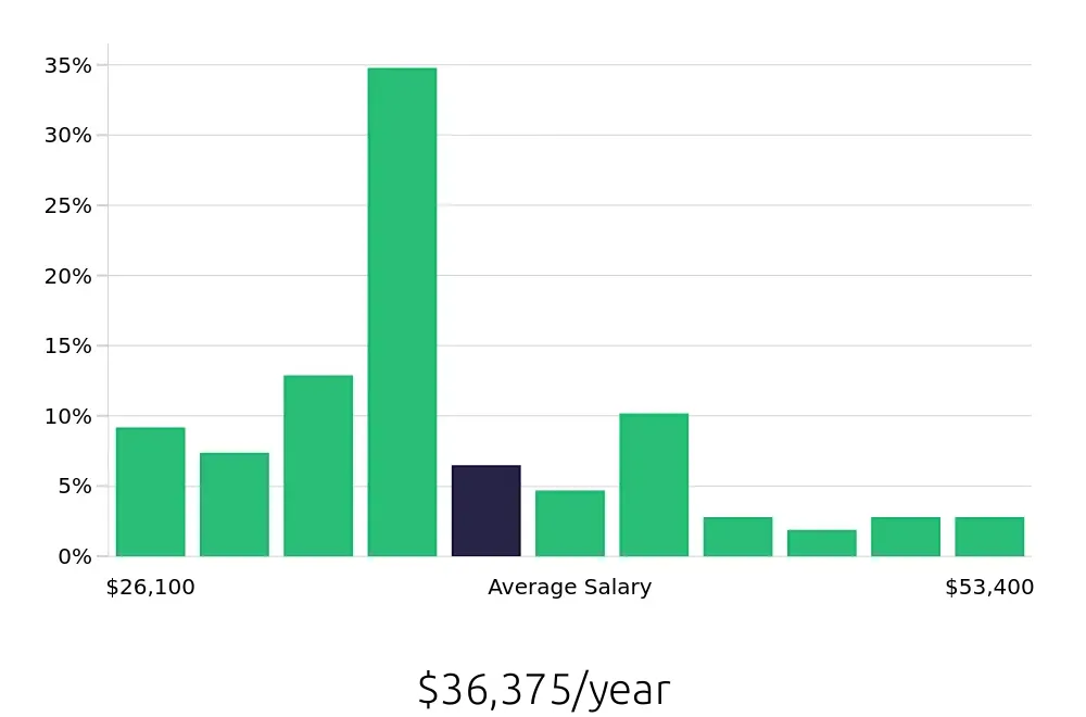 Graph depicting the yearly salary distribution for Inventory Specialist jobs in Savannah, GA, showing an average salary of $36,375 with varying distribution percentages across salary ranges.