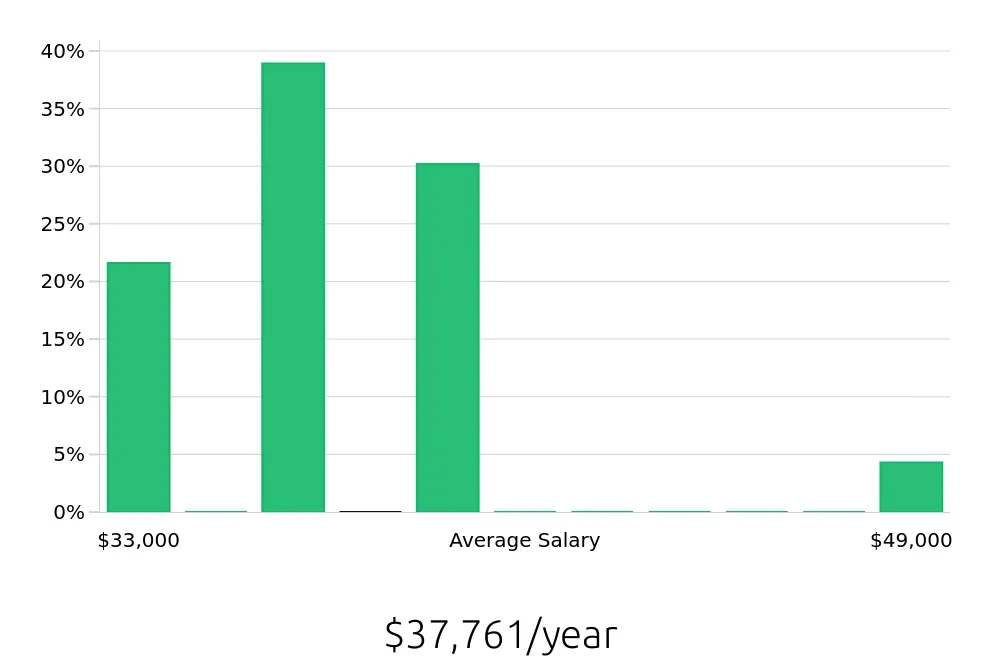 Graph depicting the yearly salary distribution for Inventory Specialist jobs in South Portland, ME, showing an average salary of $37,761 with varying distribution percentages across salary ranges.