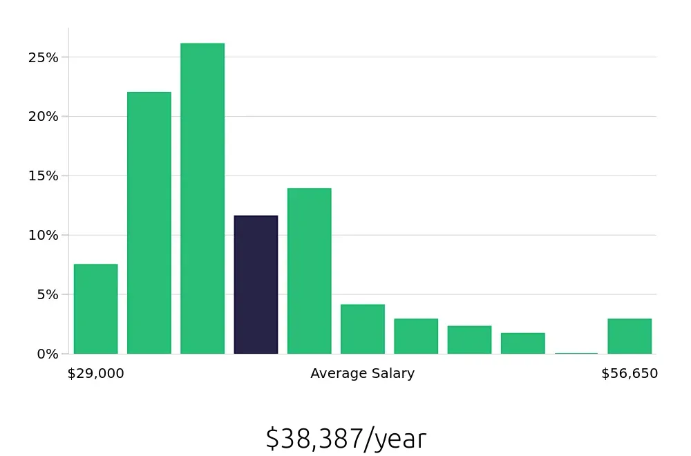 Graph depicting the yearly salary distribution for Inventory Specialist jobs in Tampa, FL, showing an average salary of $38,387 with varying distribution percentages across salary ranges.