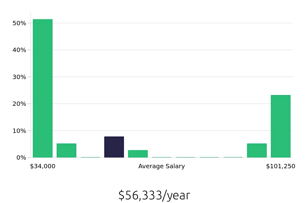 Graph depicting the yearly salary distribution for Inventory Specialist jobs in Troy, MI, showing an average salary of $56,333 with varying distribution percentages across salary ranges.