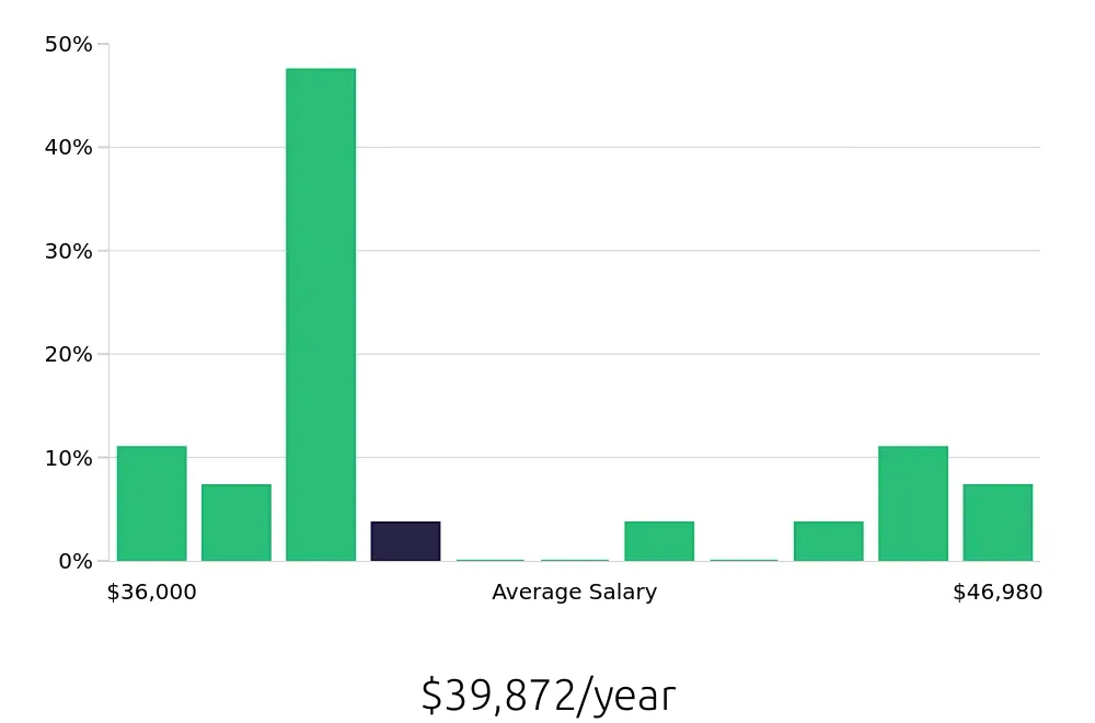 Graph depicting the yearly salary distribution for Inventory Specialist jobs in Vancouver, WA, showing an average salary of $39,872 with varying distribution percentages across salary ranges.