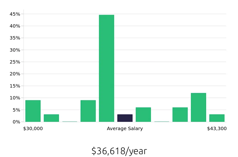 Graph depicting the yearly salary distribution for Inventory Specialist jobs in Warren, MI, showing an average salary of $36,618 with varying distribution percentages across salary ranges.