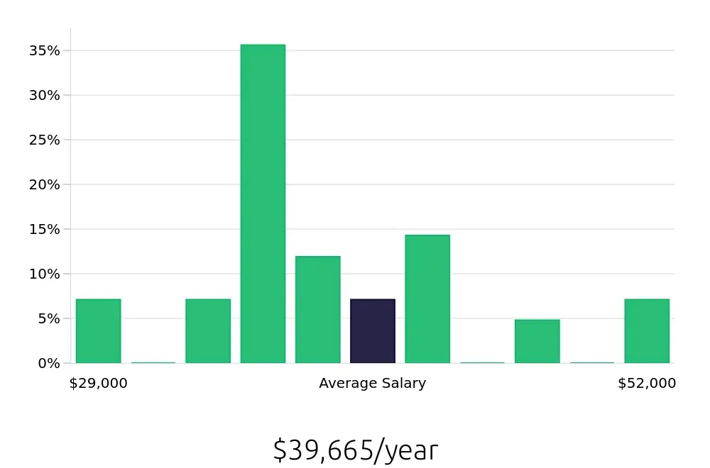 Graph depicting the yearly salary distribution for Inventory Specialist jobs in West Chester, OH, showing an average salary of $39,665 with varying distribution percentages across salary ranges.
