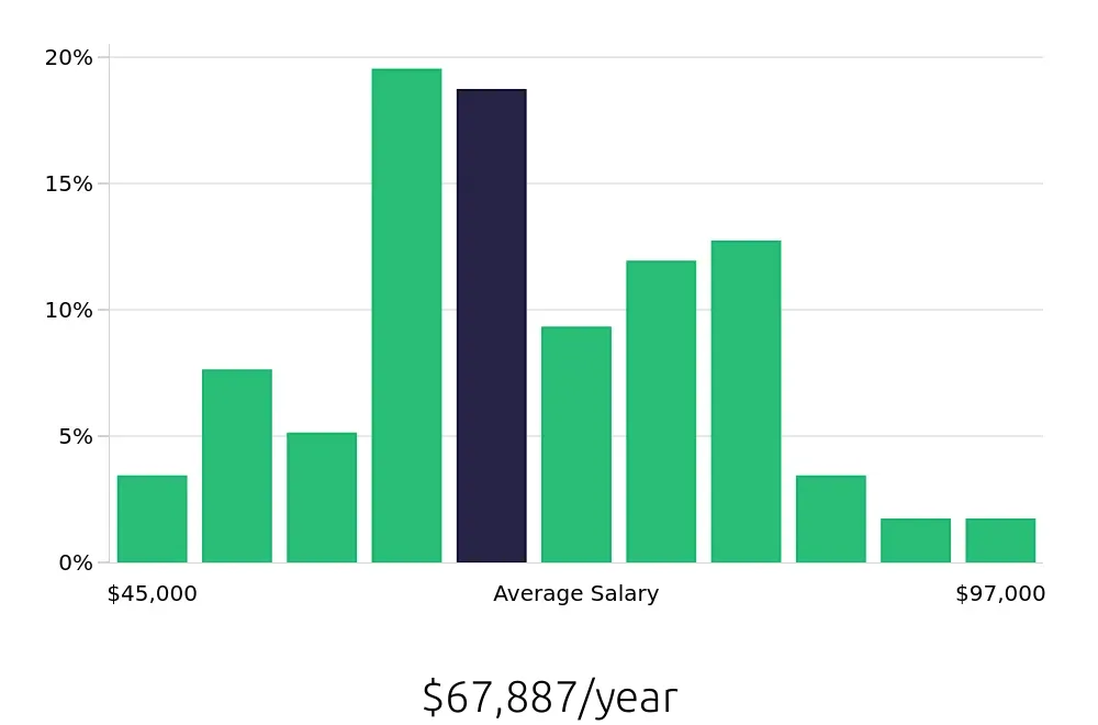 Graph depicting the yearly salary distribution for Journeyman Electrician jobs in Albuquerque, NM, showing an average salary of $67,887 with varying distribution percentages across salary ranges.