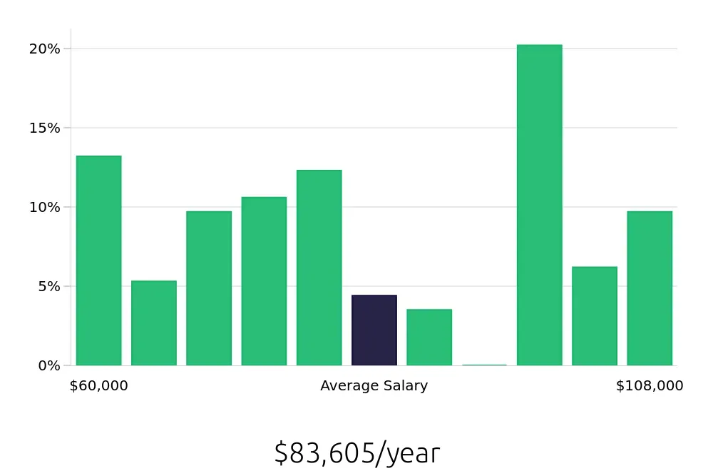 Graph depicting the yearly salary distribution for Journeyman Electrician jobs in Boise, ID, showing an average salary of $83,605 with varying distribution percentages across salary ranges.