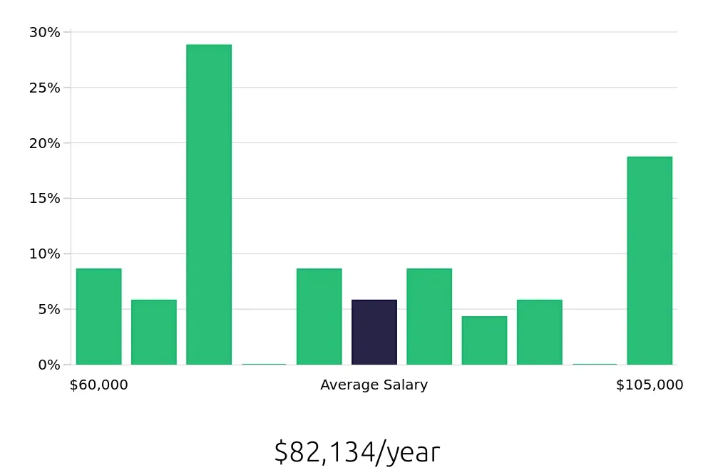 Graph depicting the yearly salary distribution for Journeyman Electrician jobs in Casper, WY, showing an average salary of $82,134 with varying distribution percentages across salary ranges.