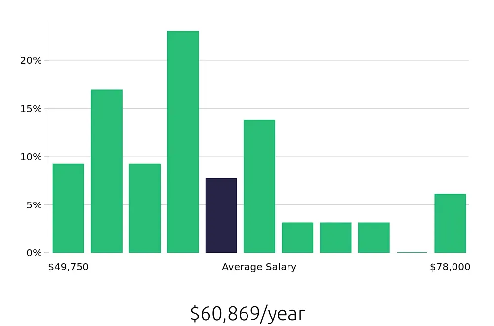 Graph depicting the yearly salary distribution for Journeyman Electrician jobs in Cincinnati, OH, showing an average salary of $60,869 with varying distribution percentages across salary ranges.