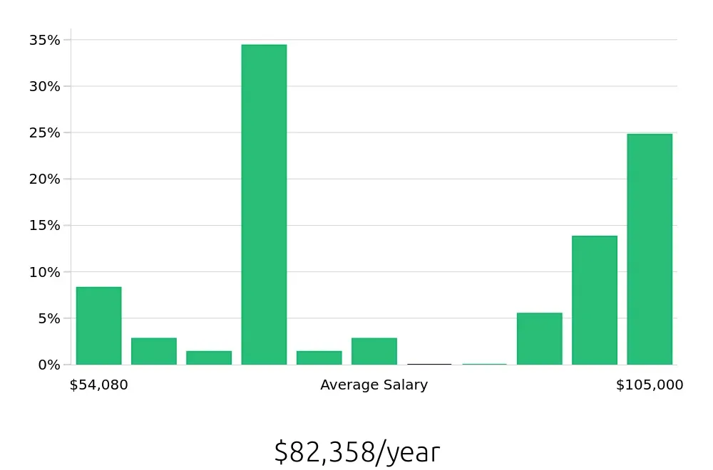 Graph depicting the yearly salary distribution for Journeyman Electrician jobs in Grand Forks, ND, showing an average salary of $82,358 with varying distribution percentages across salary ranges.