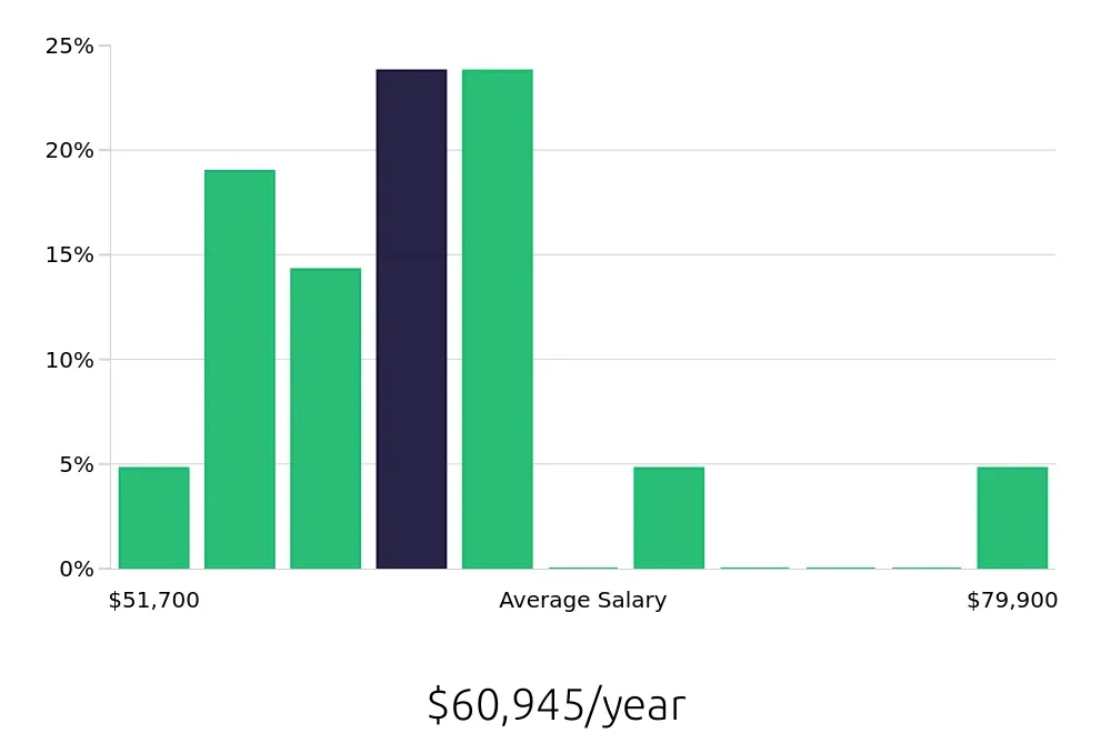 Graph depicting the yearly salary distribution for Journeyman Electrician jobs in Greensboro, NC, showing an average salary of $60,945 with varying distribution percentages across salary ranges.
